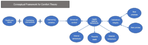 Flowchart representing the Conceptual Framework for Comfort Theory, starting from 'Healthcare needs' and progressing through 'Comforting interventions', 'Intervening variables', 'Enhanced comfort', 'Health seeking behaviors', leading to 'Institutional integrity', which is further linked to 'Best practices' and 'Best policies', with branches to 'Internal behaviors' and 'Peaceful death' as outcomes.