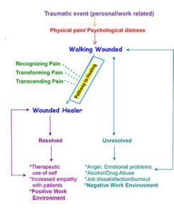 Flowchart depicting the progression from a traumatic event to the concept of a 'Walking Wounded', leading to two possible outcomes: becoming a 'Wounded Healer' with positive resolutions or remaining unresolved with negative consequences such as emotional problems and job burnout. The chart emphasizes the importance of recognizing, transforming, and transcending pain.