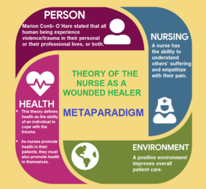 Infographic illustrating the Theory of the Nurse as a Wounded Healer Metaparadigm, highlighting four key elements: PERSON, with a quote by Marion Conti-O'Hare on human experience with trauma; HEALTH, defining health as the ability to cope with trauma and the nurse's role in promoting health; NURSING, emphasizing the nurse's ability to understand and empathize with patients' suffering; ENVIRONMENT, stating that a positive environment enhances patient care.