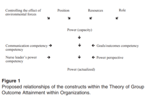 A conceptual diagram illustrating the proposed relationships of constructs within the Theory of Group Outcome Attainment within Organizations, showing the interconnectedness between environmental forces, position, resources, role, power (capacity and actualized), communication competency, goals/outcomes competency, and nurse leader's power competency.