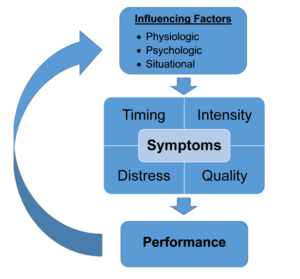 Diagram illustrating the relationship between influencing factors such as physiological, psychological, and situational, with symptoms characterized by timing, intensity, distress, and quality, and their impact on performance, depicted as a cyclical process.